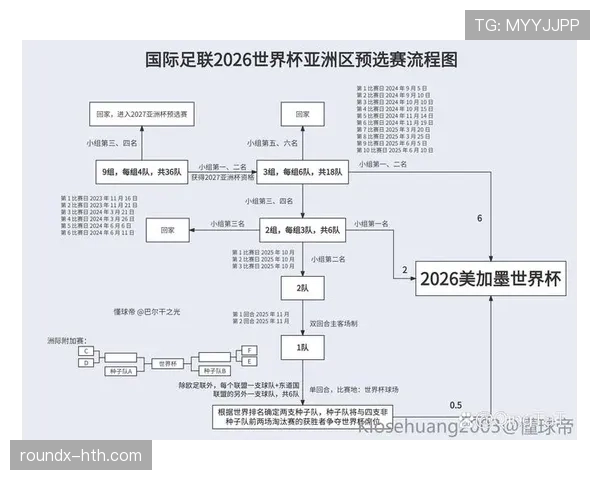 2026世界杯晋级顺序怎么算 2026世界杯晋级顺序怎么算
