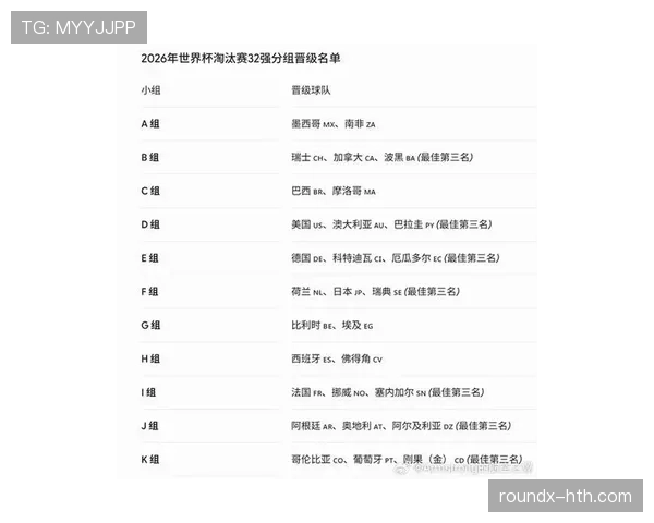 2026世界杯32强首轮结果更新:传统强队并非全部过关 2026世界杯32强首轮结果更新:传统强队并非全部过关